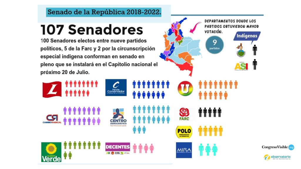 Infografía composición Senado de la República