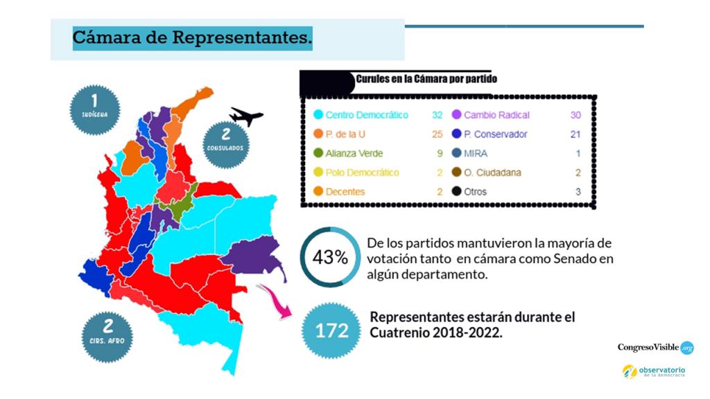 Infografía Composición Cámara de Representantes