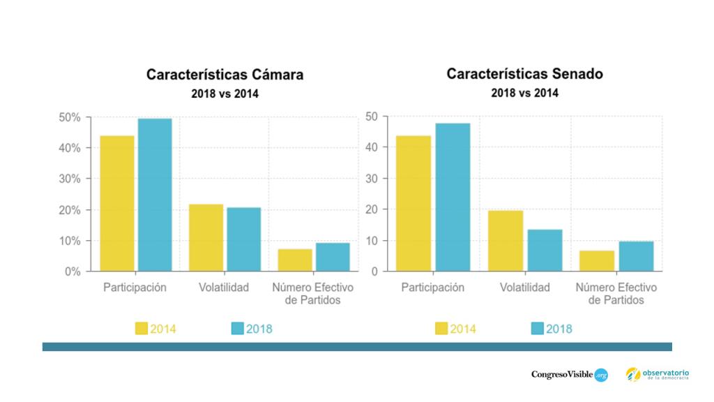 Infografía Características de la Cámara de Representantes y el Senado