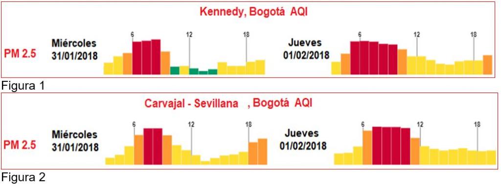 Gráficas que comparan los índices de contaminación entre un día normal y la jornada del Día sin carro.